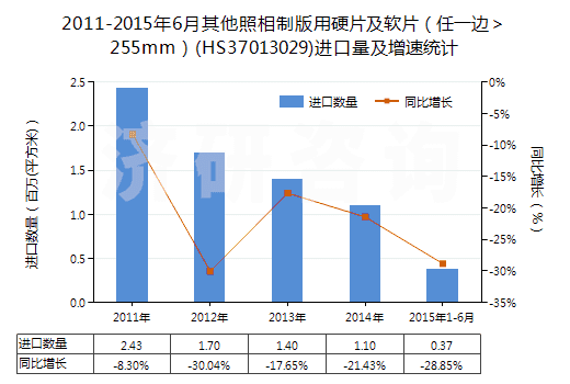 2011-2015年6月其他照相制版用硬片及軟片(任一邊>255mm)(HS37013029)進(jìn)口量及增速統(tǒng)計(jì) 2011-2015年6月其他照相制版用硬片及軟片(任一邊>255mm)(HS37013029)進(jìn)口量及增速統(tǒng)計(jì)
